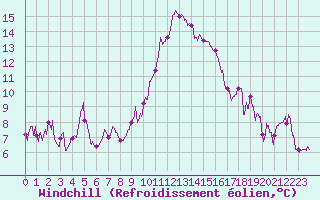 Courbe du refroidissement olien pour Bastia (2B)