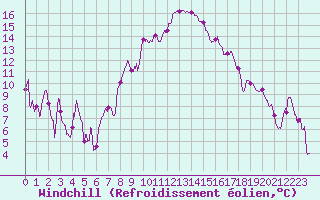 Courbe du refroidissement olien pour Bastia (2B)
