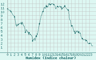 Courbe de l'humidex pour Charleville-Mzires (08)