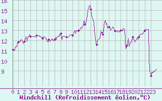 Courbe du refroidissement olien pour Quimper (29)