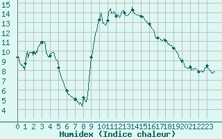 Courbe de l'humidex pour Figari (2A)