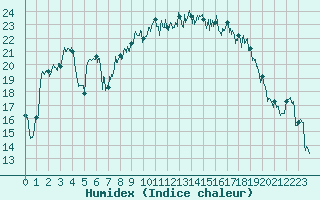 Courbe de l'humidex pour Solenzara - Base arienne (2B)