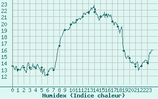 Courbe de l'humidex pour Moca-Croce (2A)