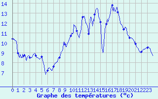 Courbe de tempratures pour Annecy (74)