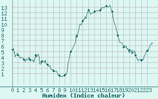 Courbe de l'humidex pour Orange (84)