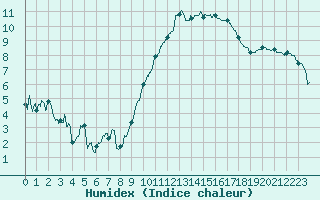 Courbe de l'humidex pour Bziers Cap d'Agde (34)