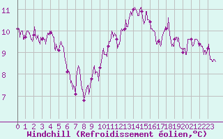 Courbe du refroidissement olien pour Troyes (10)