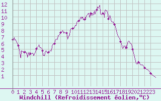 Courbe du refroidissement olien pour Angers-Marc (49)