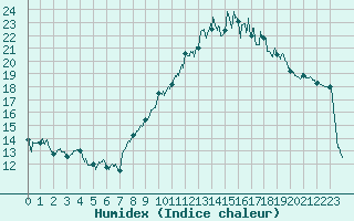 Courbe de l'humidex pour Troyes (10)