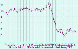 Courbe du refroidissement olien pour Rennes (35)