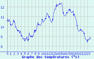 Courbe de tempratures pour Vaujany (38)