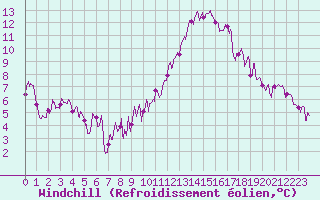 Courbe du refroidissement olien pour Dax (40)