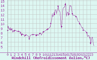Courbe du refroidissement olien pour Bagnres-de-Luchon (31)
