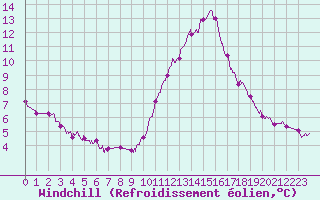 Courbe du refroidissement olien pour Lorient (56)