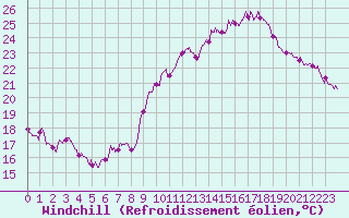 Courbe du refroidissement olien pour Marignane (13)