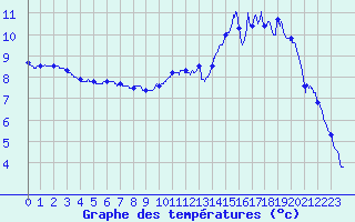 Courbe de tempratures pour Waldwisse (57)