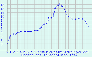 Courbe de tempratures pour Agen (47)