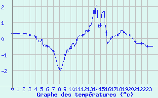 Courbe de tempratures pour Guret Saint-Laurent (23)