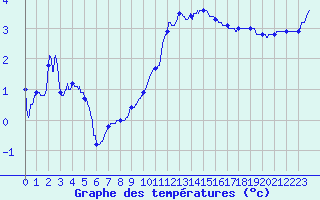 Courbe de tempratures pour Pontarlier (25)