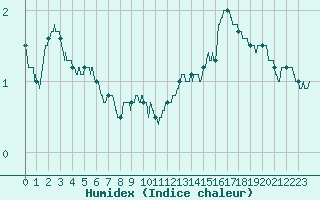 Courbe de l'humidex pour Luxeuil (70)