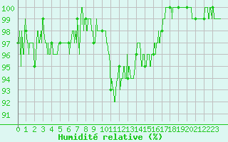 Courbe de l'humidit relative pour Besanon (25)