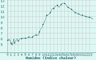 Courbe de l'humidex pour Angoulme - Brie Champniers (16)