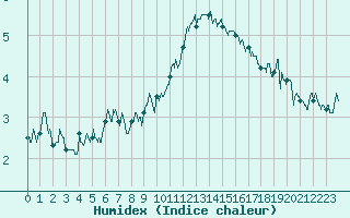 Courbe de l'humidex pour Bourg-Saint-Maurice (73)