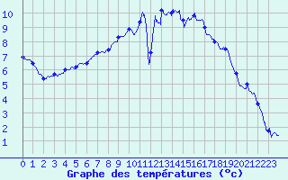 Courbe de tempratures pour Troyes (10)