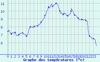 Courbe de tempratures pour Allegre (43)