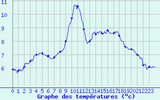 Courbe de tempratures pour Beuil-Obs (06)