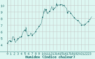 Courbe de l'humidex pour Colmar (68)