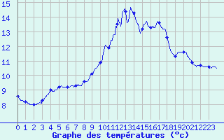 Courbe de tempratures pour Toussus-le-Noble (78)