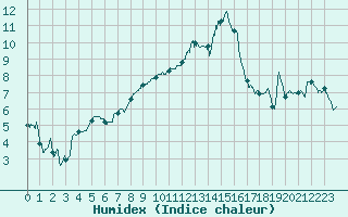 Courbe de l'humidex pour Chteauroux (36)