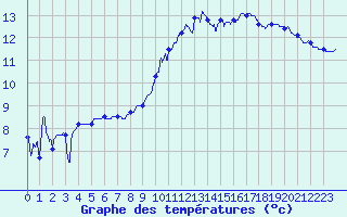 Courbe de tempratures pour Troyes (10)