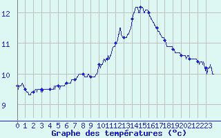 Courbe de tempratures pour Luxeuil (70)