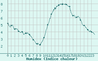 Courbe de l'humidex pour La Rochelle - Aerodrome (17)