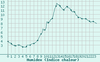 Courbe de l'humidex pour Angers-Beaucouz (49)