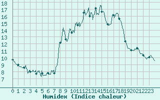 Courbe de l'humidex pour Langres (52) 