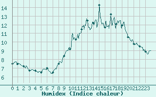 Courbe de l'humidex pour Formigures (66)