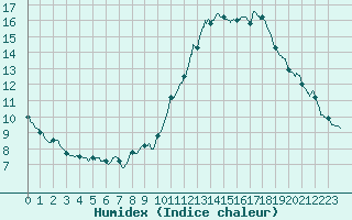 Courbe de l'humidex pour Dieppe (76)