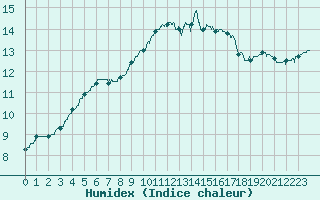 Courbe de l'humidex pour Villacoublay (78)