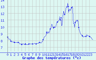 Courbe de tempratures pour Fontaine-du-Berger (63)