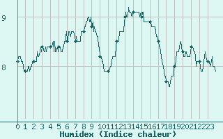 Courbe de l'humidex pour Chauny (02)