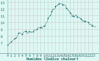 Courbe de l'humidex pour Evreux (27)
