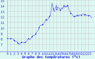 Courbe de tempratures pour Porquerolles (83)