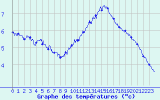 Courbe de tempratures pour Pointe de Chassiron (17)