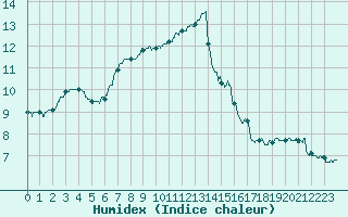 Courbe de l'humidex pour Cherbourg (50)