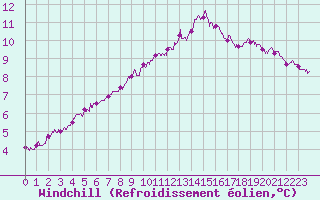 Courbe du refroidissement olien pour Chteauroux (36)