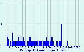 Diagramme des prcipitations pour Saint-Rmy-sur-Durolle (63)
