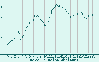 Courbe de l'humidex pour La Roche-sur-Yon (85)